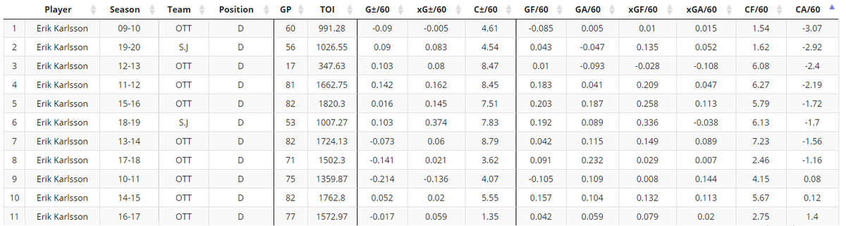 The Corsi narrative from the nerds holds up well against today's scrutiny. Using RAPM, we can see that Karlsson was a comparable Corsi suppressor to Weber in 2011-2012 while being a much better driver of Corsi For, and over his career, he's generally been a good Corsi suppressor.