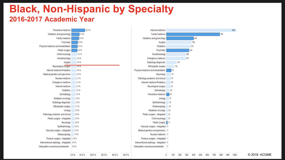 Also you should just take a look at this this link because it was a GREAT talk. (Medicine’s racism not great, but the figures contain data I have been looking for a long time)  http://southernhospitalmedicine.org/wp-content/uploads/2019/10/McDade-ACGME-SHM-Presentation-McDade-Final.pdf