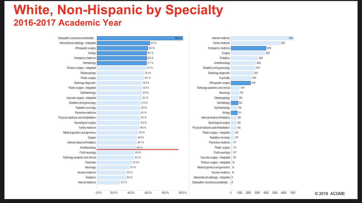 Also you should just take a look at this this link because it was a GREAT talk. (Medicine’s racism not great, but the figures contain data I have been looking for a long time)  http://southernhospitalmedicine.org/wp-content/uploads/2019/10/McDade-ACGME-SHM-Presentation-McDade-Final.pdf
