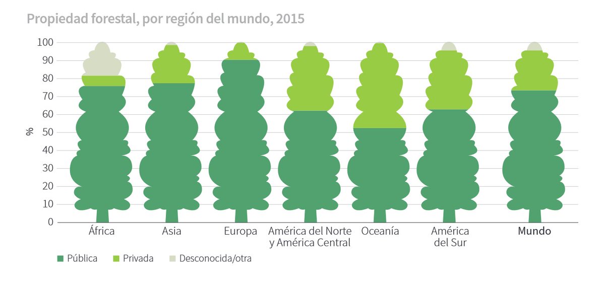 Propiedad forestal por región en el mundo.
Europa es la región que proporcionalmente tiene mayor superficie pública. 
fuente: FRA2020