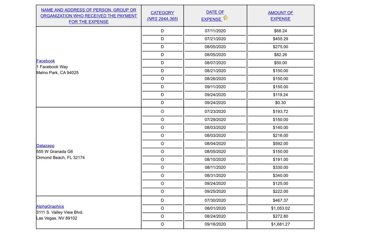 There’s some reeeeeaaaalllly sketchy spending here... almost $8k difference between reported contributions and expenditures. If I were (cough cough) say ... a Sheriff in Pahrump.... I would also look into that. But also... Lot’s of Facebook fuckery.