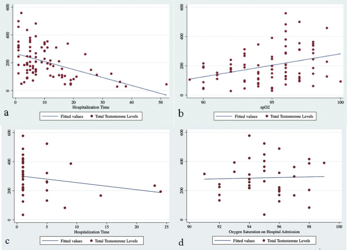 This study demonstrates #Covid_19 is associated with decreased level of TotalTestosterone and increased level of LH &amp; prolactin. Hence, physicians may consider to evaluate male patients with COVID-19 for concomitant androgen deficiency.
jsm.jsexmed.org/article/S1743-…