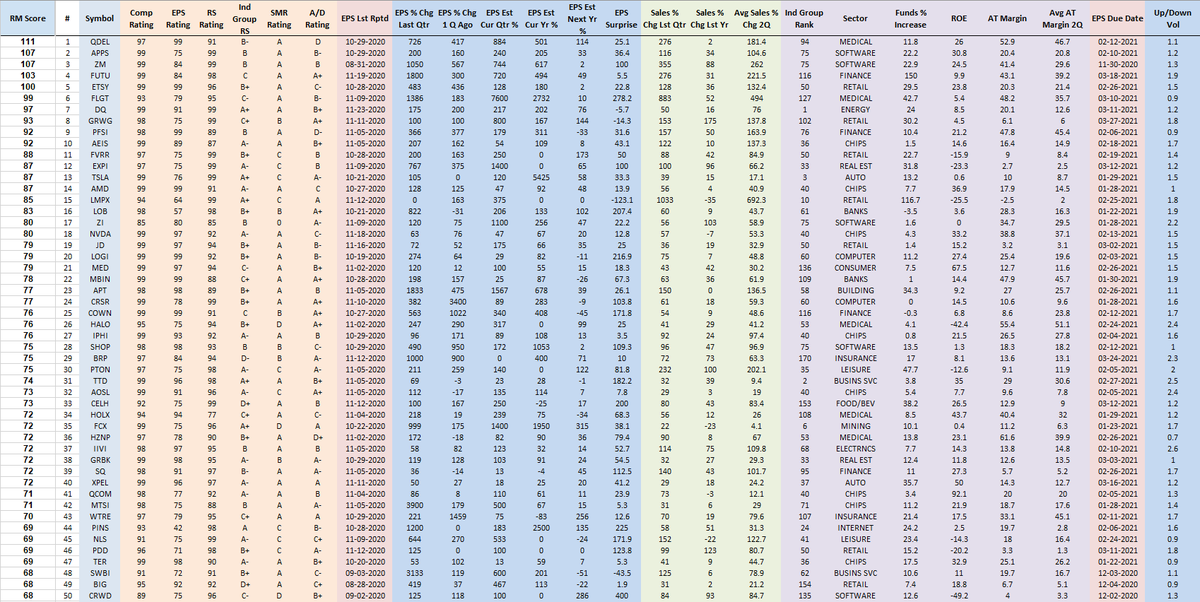 RichardMoglen's tweet photo. Fundamentally Ranked Top 50 Stocks as of 11-27-2020
#RMT40 #IBDPartner
Sorting Algorithm emphasizes EPS % change, Sales % Change, After Tax Margins, ROE, Ind Group RS +more
My Trading Rules: https://t.co/PlPRp5RgNk
Data from @MarketSmith, @IBDinvestors https://t.co/gyw2AyAMdy