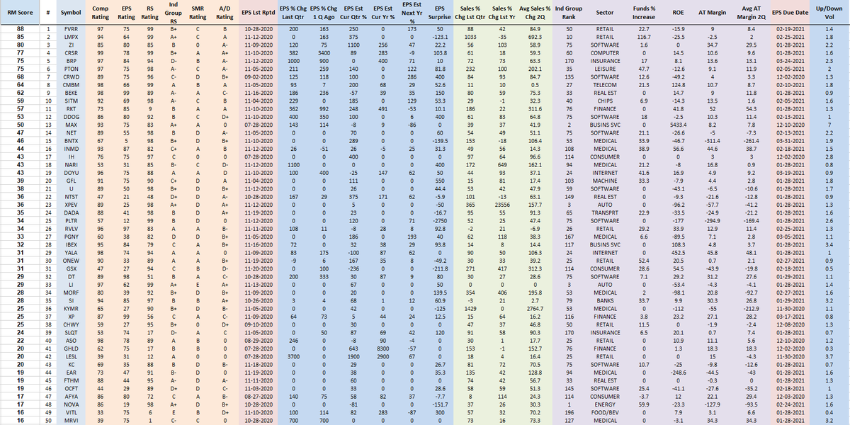 RichardMoglen's tweet photo. Fundamentally Ranked New IPOs as of 11-27-2020
#IPOT40 #IBDPartner (Must have IPOed since 6/1/2019)
Sorting Algorithm emphasizes EPS % change, Sales % Change, AT Margins, ROE, Group RS +more
Top 5 Trading Setups: https://t.co/uqNeB9Kr0A
Data from @MarketSmith, @IBDinvestors https://t.co/gZHAZOqWza
