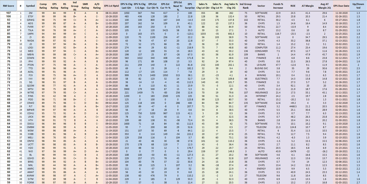 RichardMoglen's tweet photo. Performance Ranked Top 50 Stocks as of 11-27-2020 
#PERFT40 #IBDPartner 

Sorting Algorithm emphasizes Volume Accumulation and Weekly Closing Range

Top 5 Trading Books: https://t.co/SBymYX4sfA

Data from @MarketSmith, @IBDinvestors https://t.co/cUDg5XK1tP