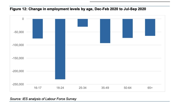 Also, younger people are more likely to have been hit by covid unemployment. Yet two thirds of 18-24 year olds are interested in the green economy and could benefit from millions of low carbon, skilled jobs for life through upgrading homes. (7/8)