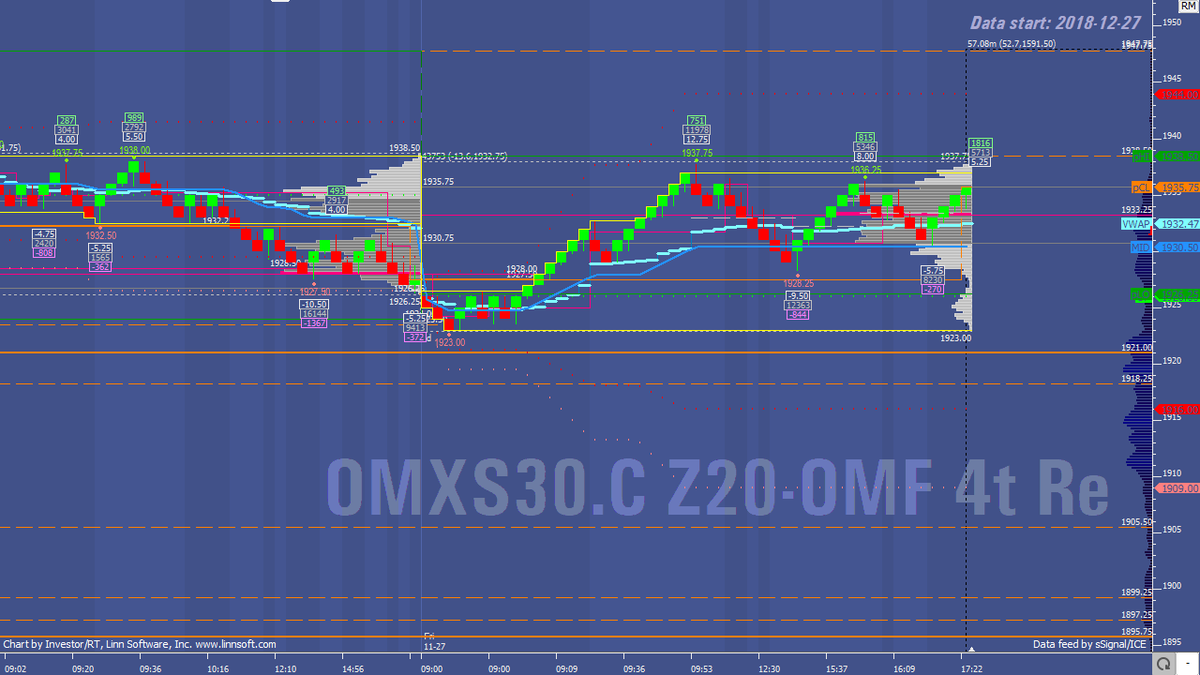 mumrix's tweet photo. 1933.25 NVPOC[11-27] most traded price previous session $OMXS_F https://t.co/fz9KHA4Bwk