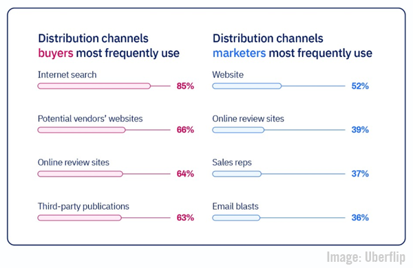 B2B Marketing News: B2B User Reviews, Instagram’s New Branded Reels, Writing To Reward, &amp; Google’s Refined Smart Bidding dlvr.it/RmY0Vd