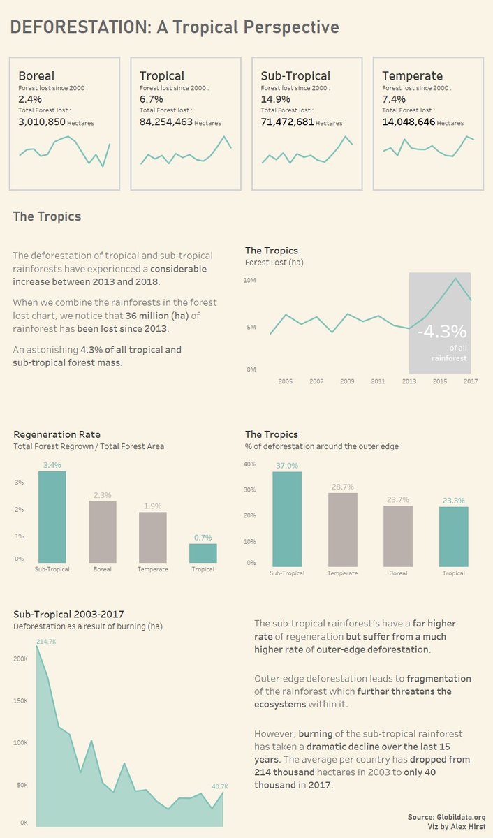 AlexHirstData's tweet photo. Last day of Dashboard Week here at the @dataschooluk. The theme was the environment. We get a dataset at 9am and have to present by 3-4pm. It ended up being my favourite week yet. Here is some of my work; https://t.co/teDSvuhoKe
