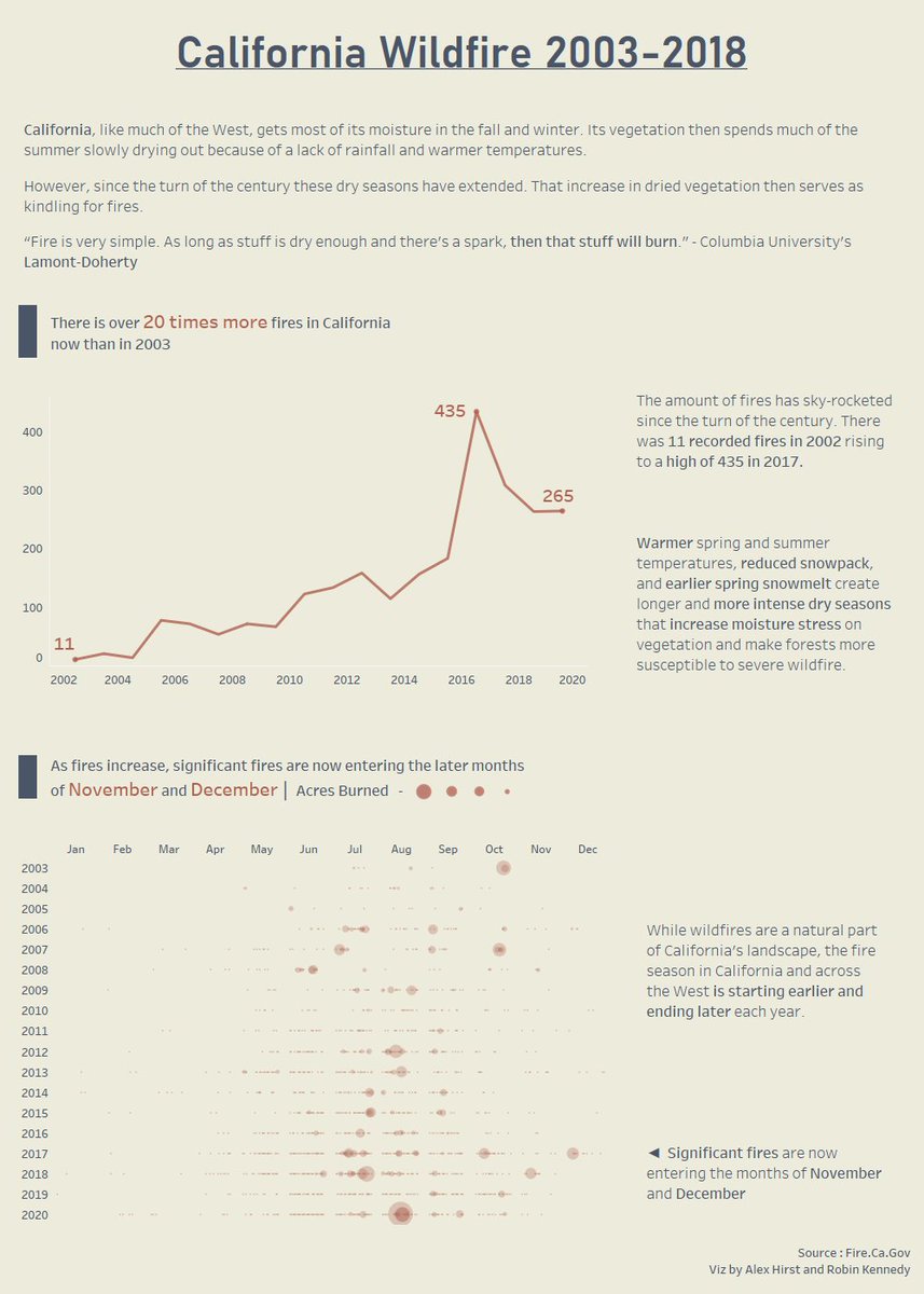 AlexHirstData's tweet photo. Last day of Dashboard Week here at the @dataschooluk. The theme was the environment. We get a dataset at 9am and have to present by 3-4pm. It ended up being my favourite week yet. Here is some of my work; https://t.co/teDSvuhoKe