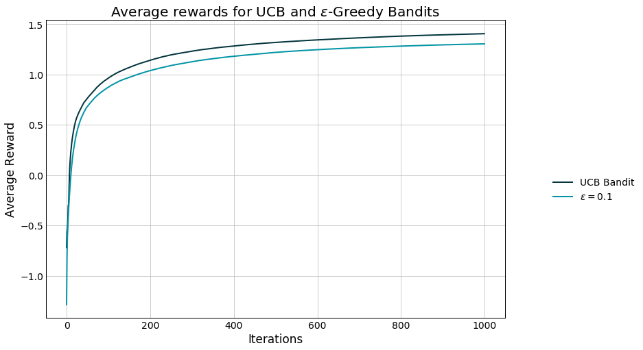 fabienv's tweet photo. Back to basic for Reinforcement Learning, with the Bandits concept. A simple explaination of the UCB algorithm #AI #ReinforcementLearning // PlzReTweet https://t.co/482aCpncAO https://t.co/ON107ENd2O
