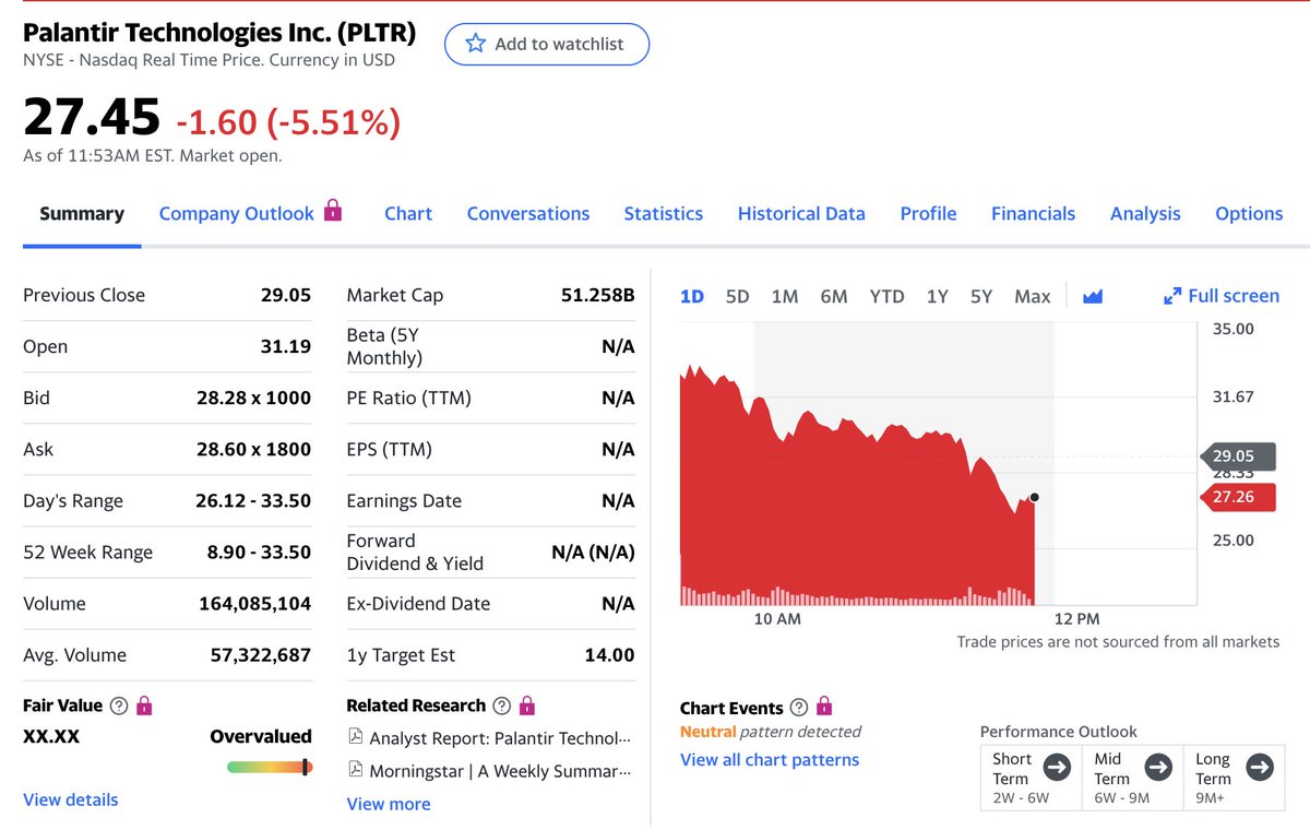 us_stock_invest's tweet photo. Citron砲が効いてきたのか、PLTRは一変して-5%ほど下落に https://t.co/NHwxyMfgSG