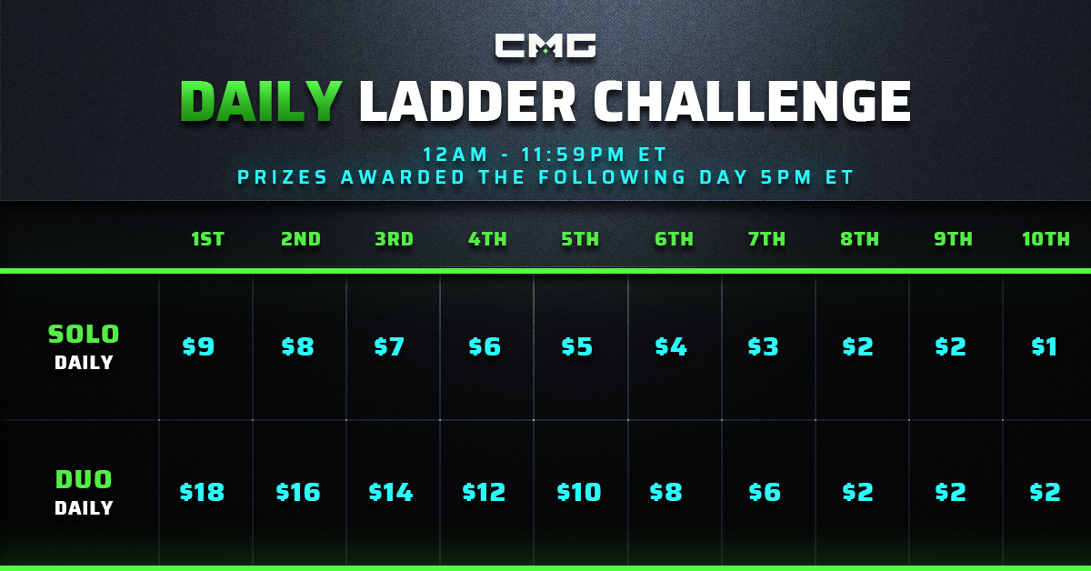 🔰 CMG Daily Ladder Challenge 🔰

Introducing our Free Daily XP Ladder Challenge! The Top 1⃣0⃣ teams on the singles and doubles leaderboard will receive cash prizes daily.

📝 Resets every day at midnight ET

➡️ Play now » checkmategaming.com/ladder/cross-p…