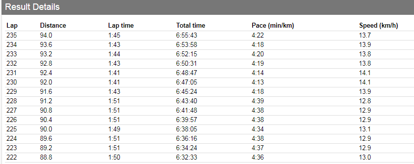 Andres_1956's tweet image. En algo que puede poner a un deportista tan a prueba a nivel psicológico, hay baches y recuperaciones.  Tras haber ido varias vueltas a 1´51" , vuelve @kilianj a correr en tiempos incluso de 1´41" un par de vueltas para volver a ritmos anteriores.