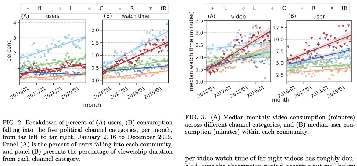 The far-right chamber is larger than the far-left (smaller than the centrist); is growing rapidly in size and watch time. Its users are more engaged and more likely to stay engaged in the future than users in other echo chambers, especially when exposed to bursts of content. 5/10