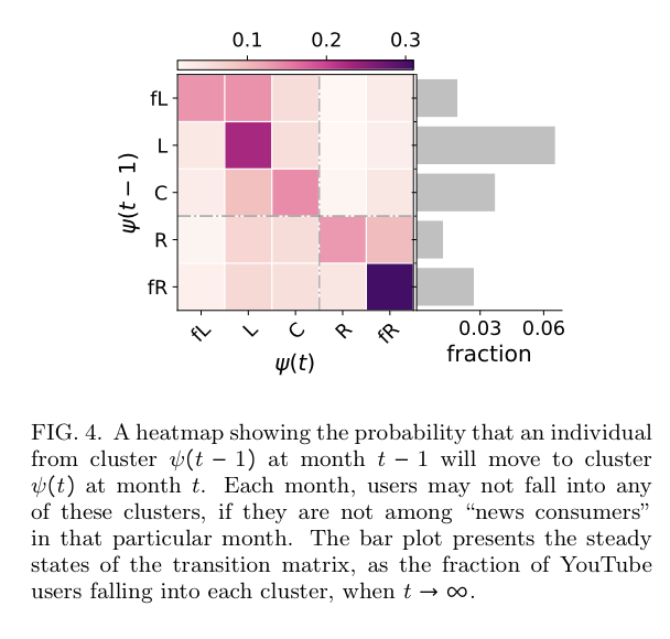 The far-right chamber is larger than the far-left (smaller than the centrist); is growing rapidly in size and watch time. Its users are more engaged and more likely to stay engaged in the future than users in other echo chambers, especially when exposed to bursts of content. 5/10