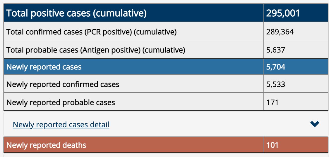 Today's @mnhealth #coronavirus #COVID19 udpate for data as of Wednesday, Nov. 25:
- 5,704 newly reported cases
- 101 newly reported deaths
Source: https://t.co/olPFrK6Wil https://t.co/QqwKKUyORS
