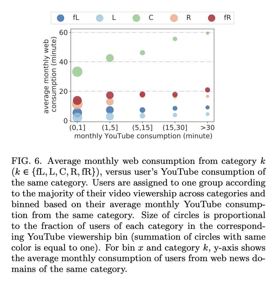 Users of radical content on YouTube are actively seeking it & do so both on & off the platform.While not ruling out the possibility that recommendations are driving engagement for heaviest consumers, nonetheless show consumption of radical content extends well beyond YouTube.6/10