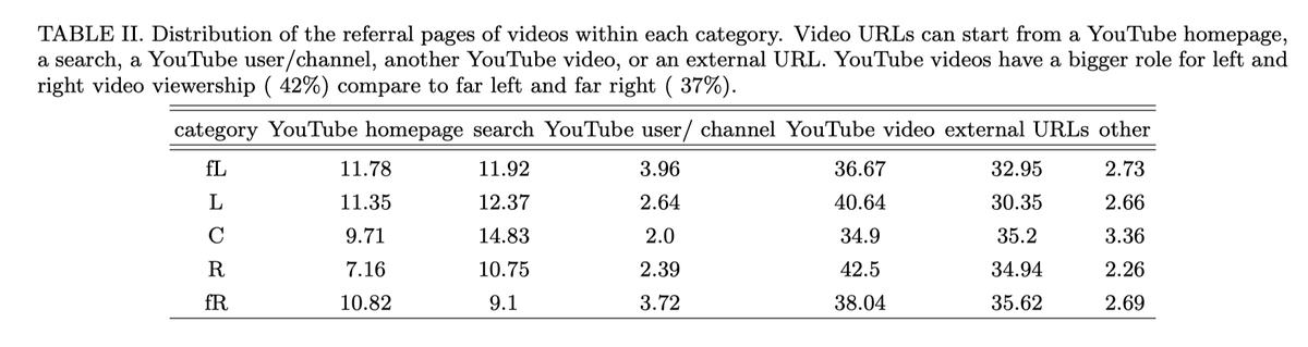 The pathways by which users reach far-right videos are diverse & only a fraction can plausibly be attributed to platform recommendations. Instead, a large fraction are referrals from outside of YouTube, meaning other far-right websites are using YouTube as a content library. 7/10