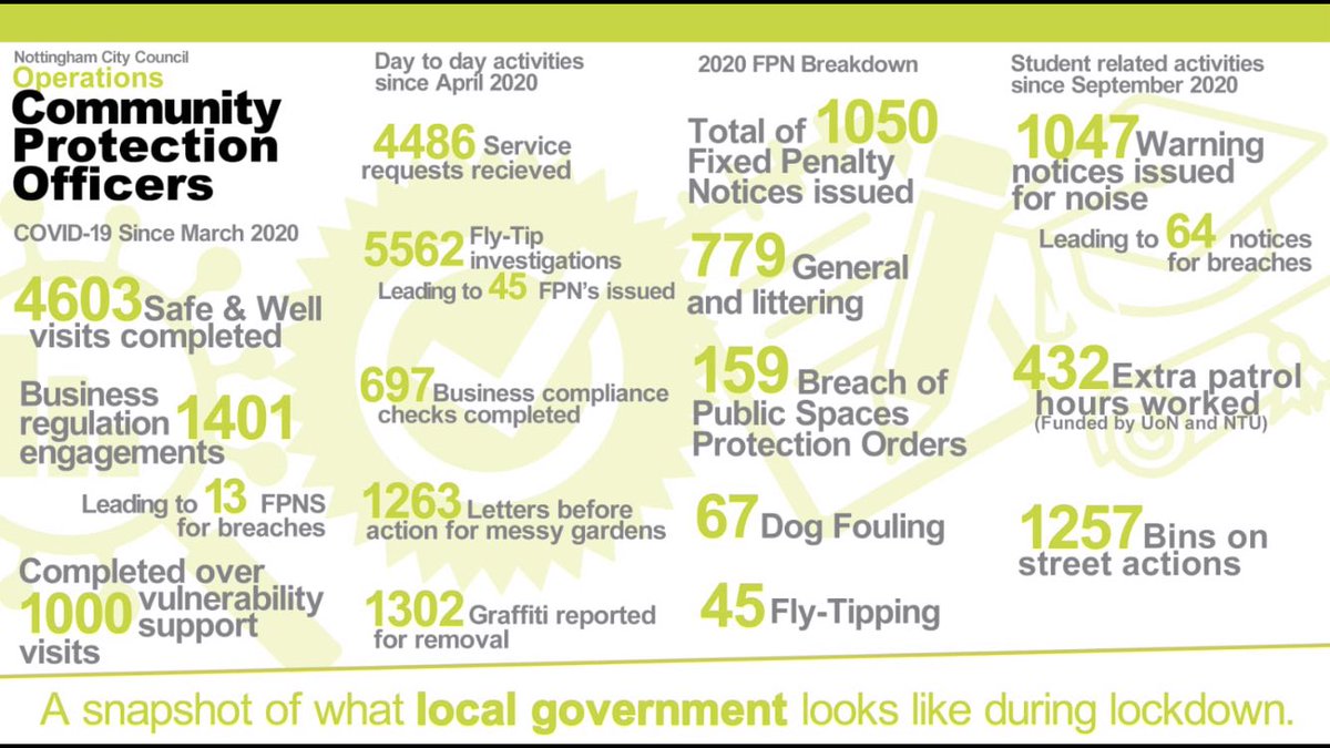A snap shot of CPO activity since April. Testing times for everyone but I’m really proud of the dedication and professionalism shown by staff.