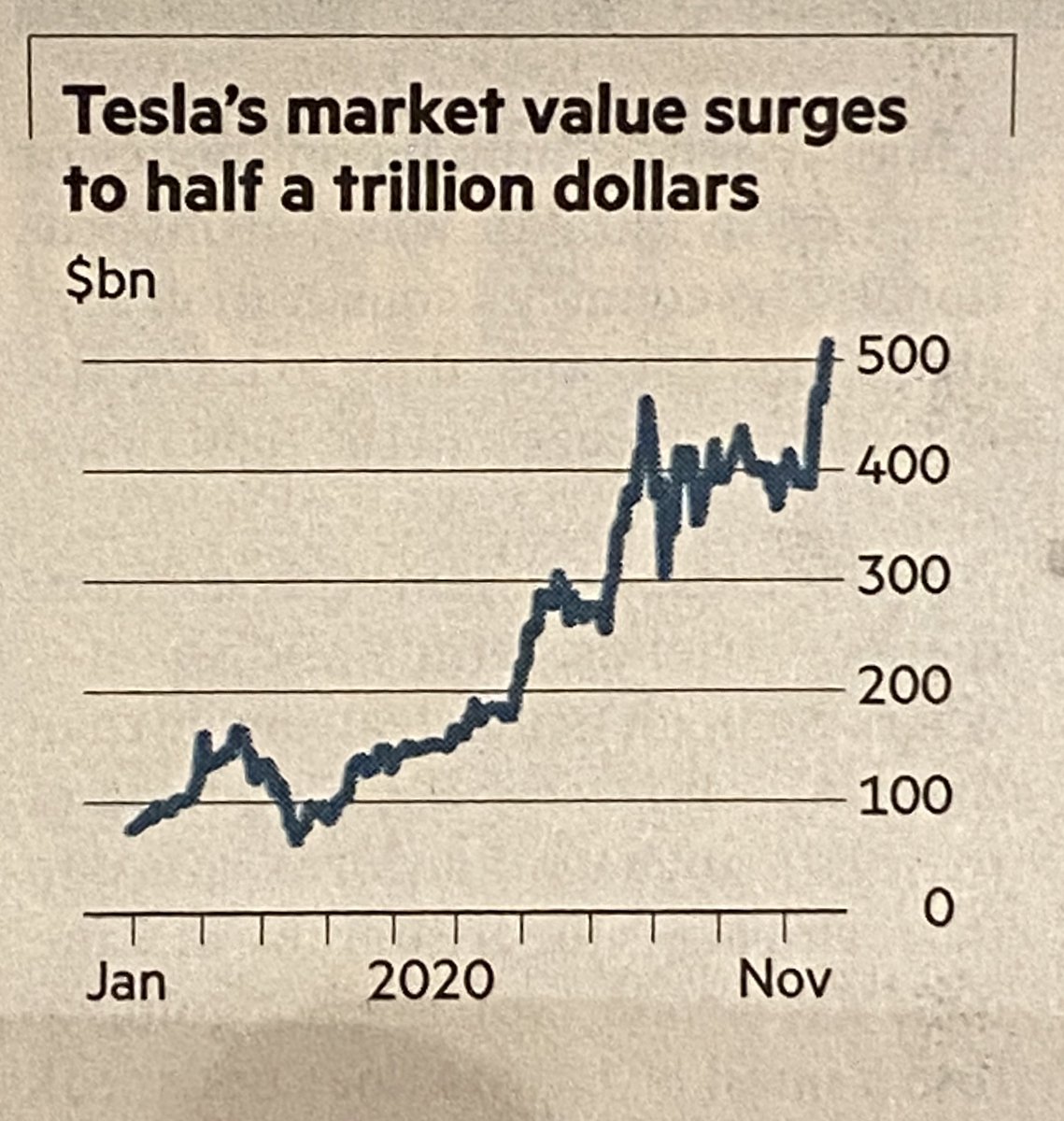 Incredible!

<a href="/Tesla/">Tesla</a> value reaches 500 billion $

European carmakers are dwarves