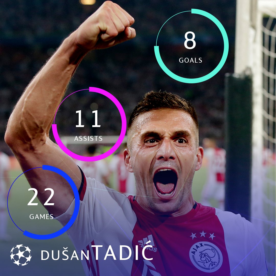 ChampionsLeague's tweet photo. ⚪️🔴⚪️ Dušan Tadić in the Champions League = 🔥🔥🔥

#UCL https://t.co/IE6NmjfYr9