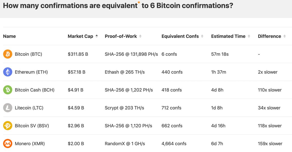 10/ As you can see with this chart, while a Litecoin transaction has shorter blocks, it has less of a guarantee due to the weaker security. 6 Bitcoin confirmations is equivalent to 712 Litecoin confirmations.