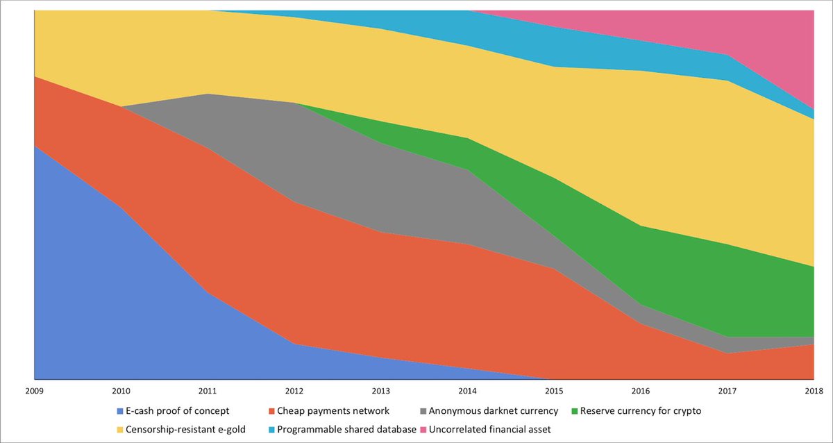 21/ The only persistent narrative: Store of Value/Gold 2.0  Bitcoin is not immune to the ebb and flow of narratives. Over the years, many narratives faded in and out of popularity. The chart above shows that movement over time (A bit outdated)From:  https://medium.com/@nic__carter/visions-of-bitcoin-4b7b7cbcd24c