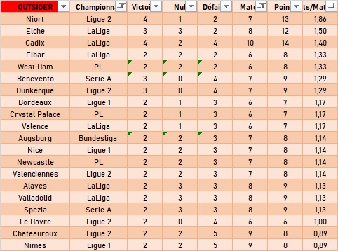 Outsiderbet's tweet photo. #StatsOB 🐤
TOP20 des meilleurs/plus mauvaises équipes en étant favoris (vert) et outsider (rouge) en moyenne de point pris par match depuis le début de saison. (5 matchs minimum)
#ParionsSport #TeamParieur #Winamax #Unibet https://t.co/G1Lk5NVziA
