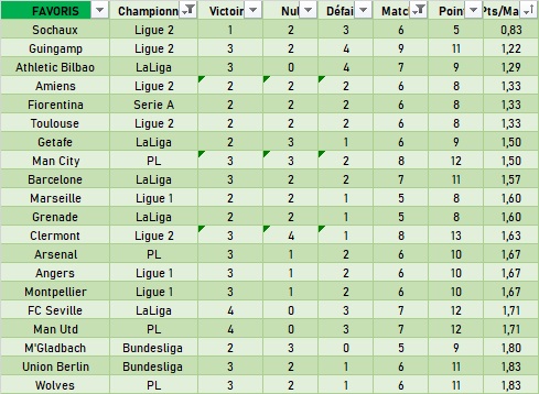 Outsiderbet's tweet photo. #StatsOB 🐤
TOP20 des meilleurs/plus mauvaises équipes en étant favoris (vert) et outsider (rouge) en moyenne de point pris par match depuis le début de saison. (5 matchs minimum)
#ParionsSport #TeamParieur #Winamax #Unibet https://t.co/G1Lk5NVziA