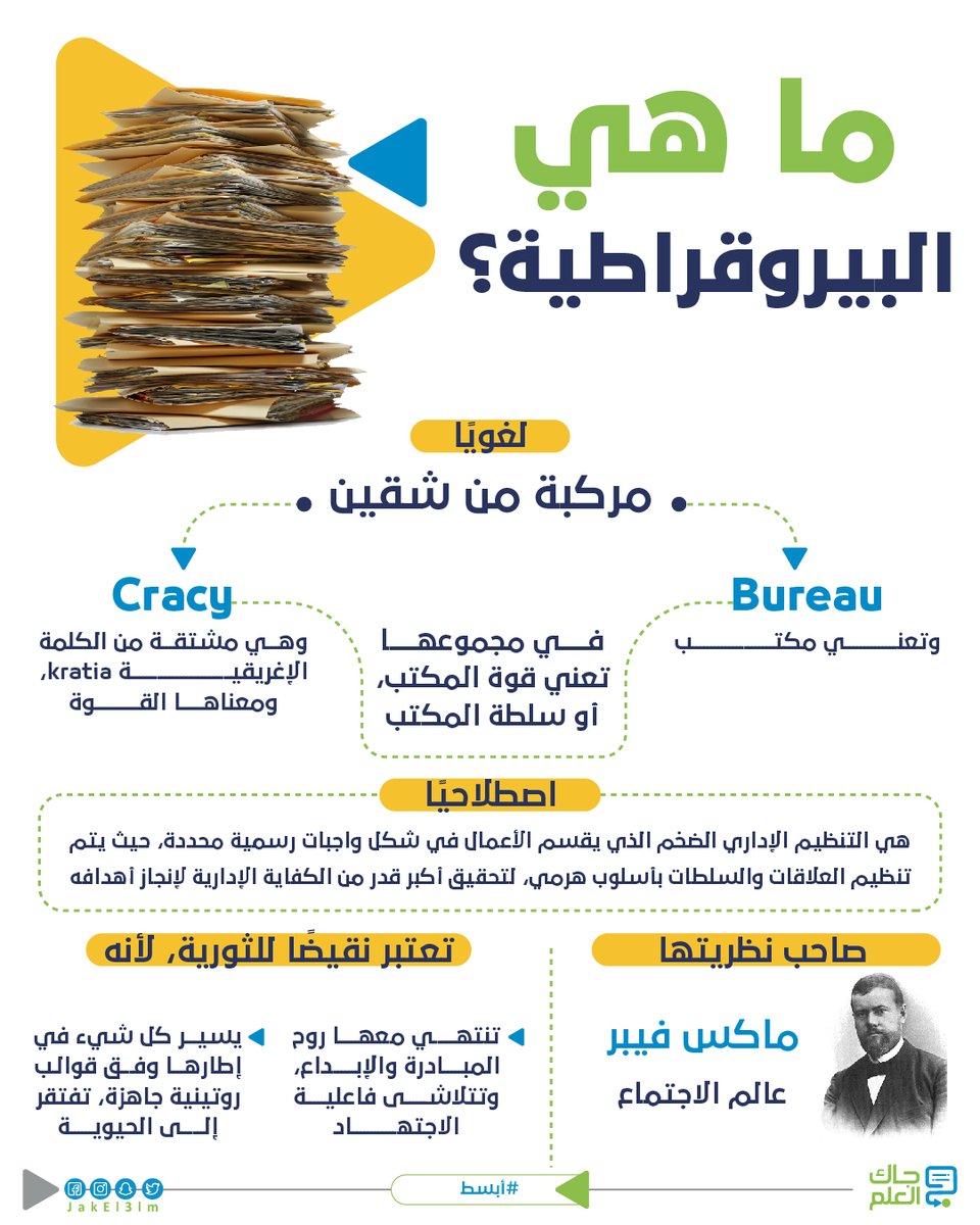 قد تكون سمعت مصطلح "البيروقراطية" من قبل في أحد البرامج التليفزيونية، أو قرأته في أحد المقالات.. إليك ما يجب معرفته عن هذه النظرية..
#جاك_العلم #أبسط https://t.co/G1zd2iZPjb