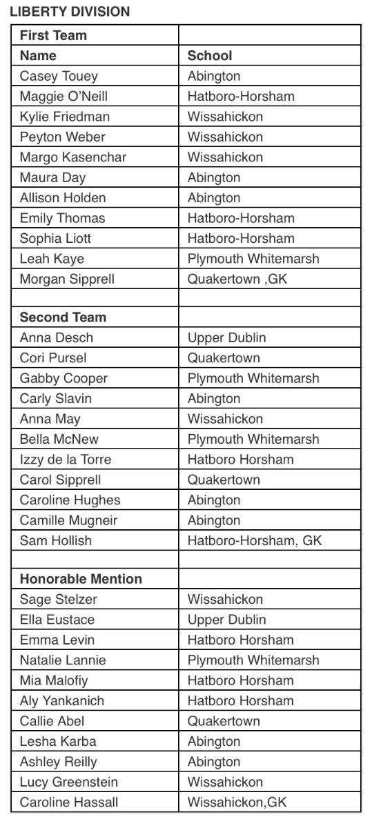 Congrats to our Lady Panthers who were selected for All League! 💪🏻⚽️😈 <a href="/SOLsports/">SOLsports</a> <a href="/QCHSAthletics/">QCHSAthletics</a>