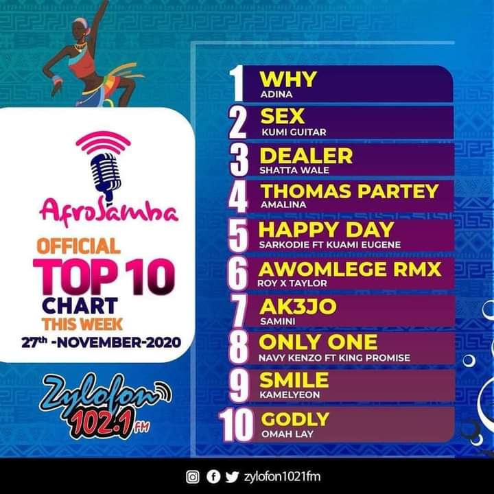 TornadoMadrid23's tweet photo. @#Ak3jo by @samini_dagaati ft @Larruso_ and @kelvynboymusic_ still doing magic on @zylofon1021fm 's #Afrosamba https://t.co/2RP864Z1wU