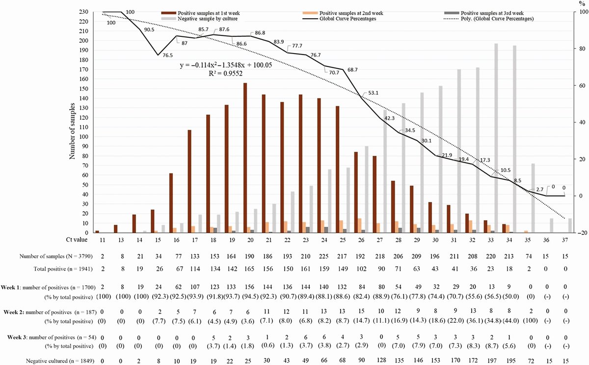 2. Note how PCR-positive tests for  #COVID19 are mostly False positives b/c the virus cannot be detected via culture (gray bars).