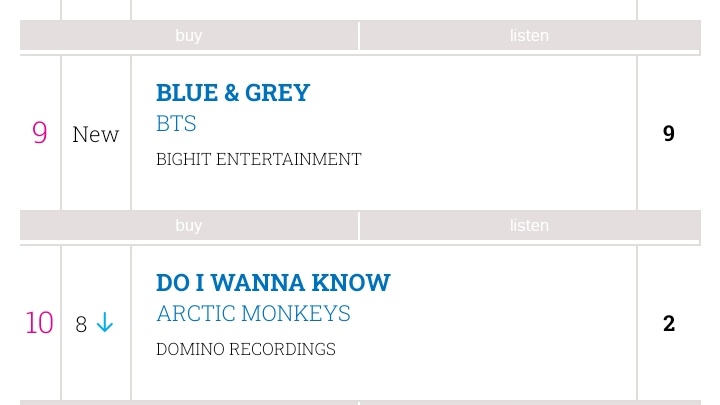 BTSVChartData's tweet photo. ‘Blue &amp; Grey’ has debuts at #9 UK 
Official Independent Singles Chart! 🇬🇧 https://t.co/lA37BAz7uE