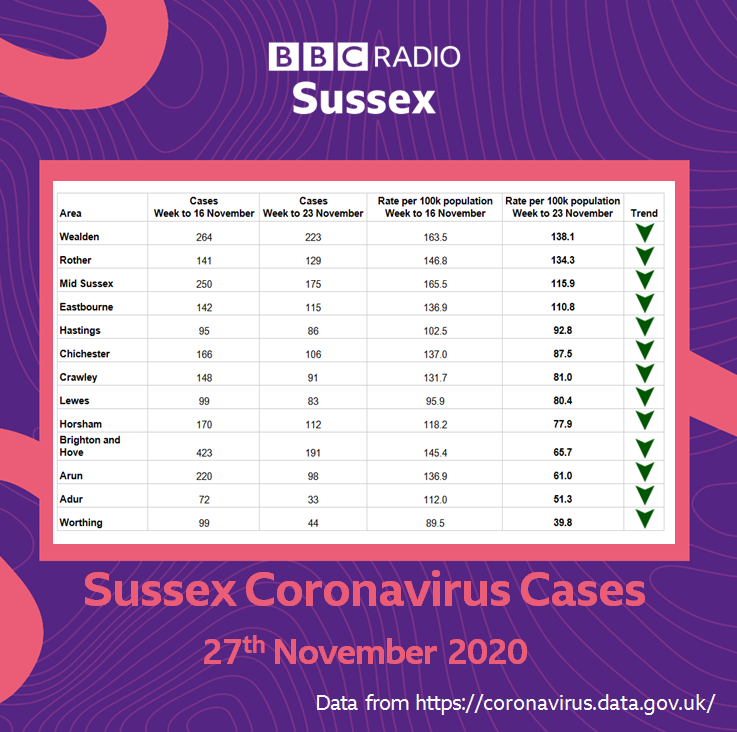 BBCSussex's tweet photo. Latest coronavirus figures show infection rates are now FALLING in every part of Sussex - with big drops in #Worthing, #Arun, #Adur and #Brighton

FIVE people have died in Sussex today within 28 days of a positive coronavirus test; 39 in the past week

https://t.co/fFqm8oZjnT https://t.co/w6GGgTZCIZ