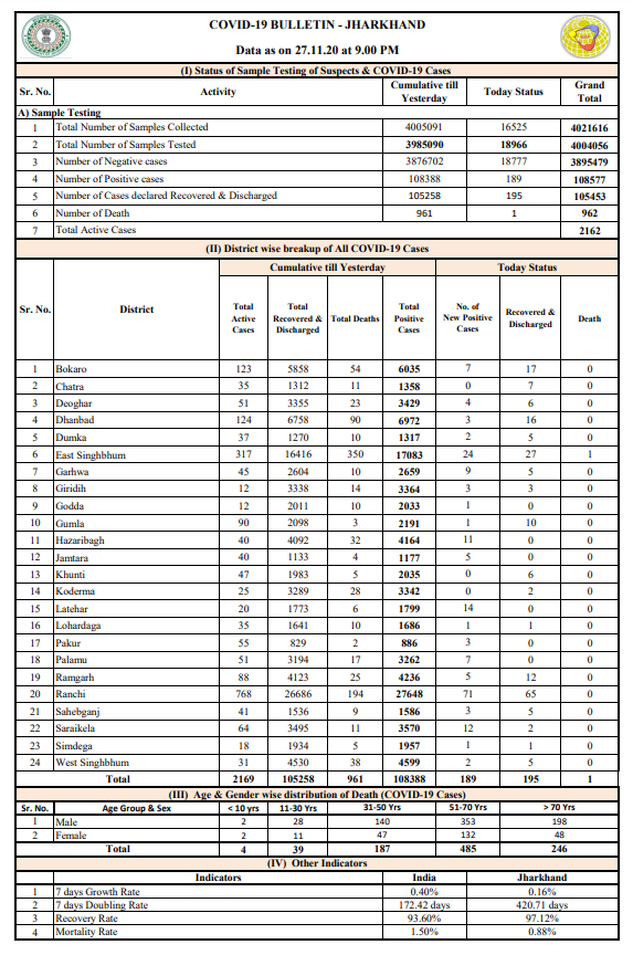 ANI's tweet photo. Jharkhand reported 189 new #COVID19 cases, 195 recoveries and 1 death today.

Total cases in the state rise to 1,08,577, including 1,05,453 recoveries and 962 deaths. 

Active cases stand at 2162. https://t.co/4mYFDOAV8M