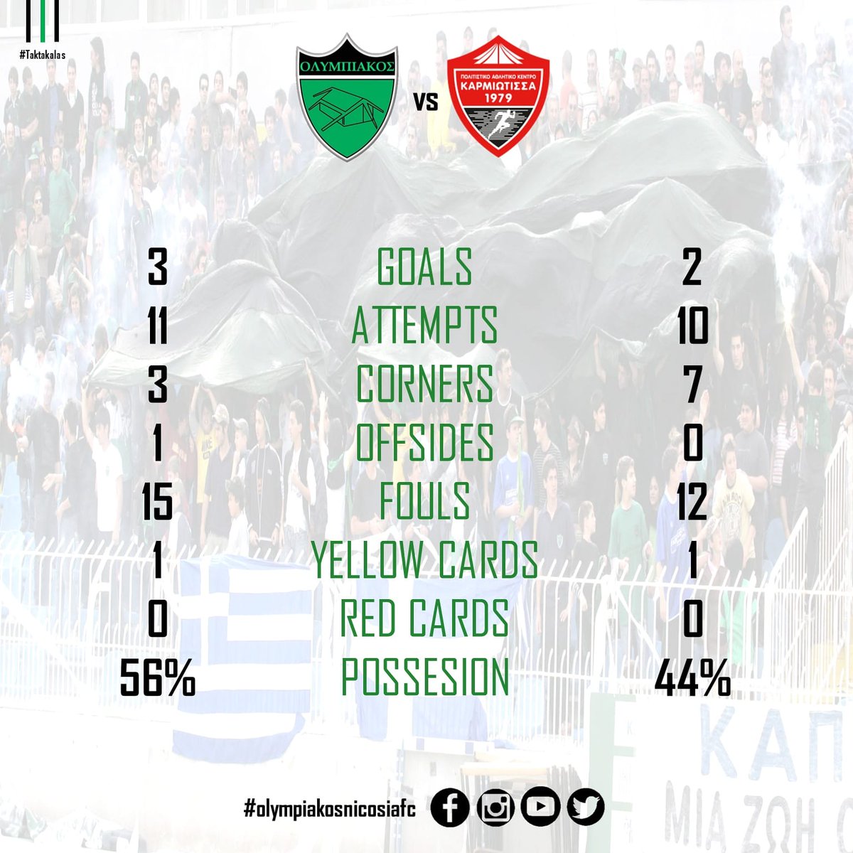 OlympiakosNic's tweet photo. 📊 Η στατιστική πλευρά του αγώνα απέναντι στη Καρμιώτισσα. #olympiakosnicosiafc #taktakalas #olykarm #stats https://t.co/LjqOKgfIoQ