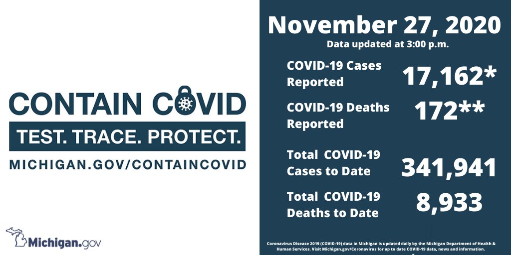 migovernment's tweet photo. Stay Smart. Stay Safe. @MichiganHHS reports today, Nov. 27, 2020, 17,162* new COVID-19 cases &amp; 172* deaths. For * details https://t.co/2tAAcYRyCj. Michigan's total cases are now 341,941 &amp; 8,933 deaths. Find the latest data &amp; #COVID19 news @ https://t.co/niRBexCYOy #MaskUpMichigan https://t.co/vOtZuFMRB3