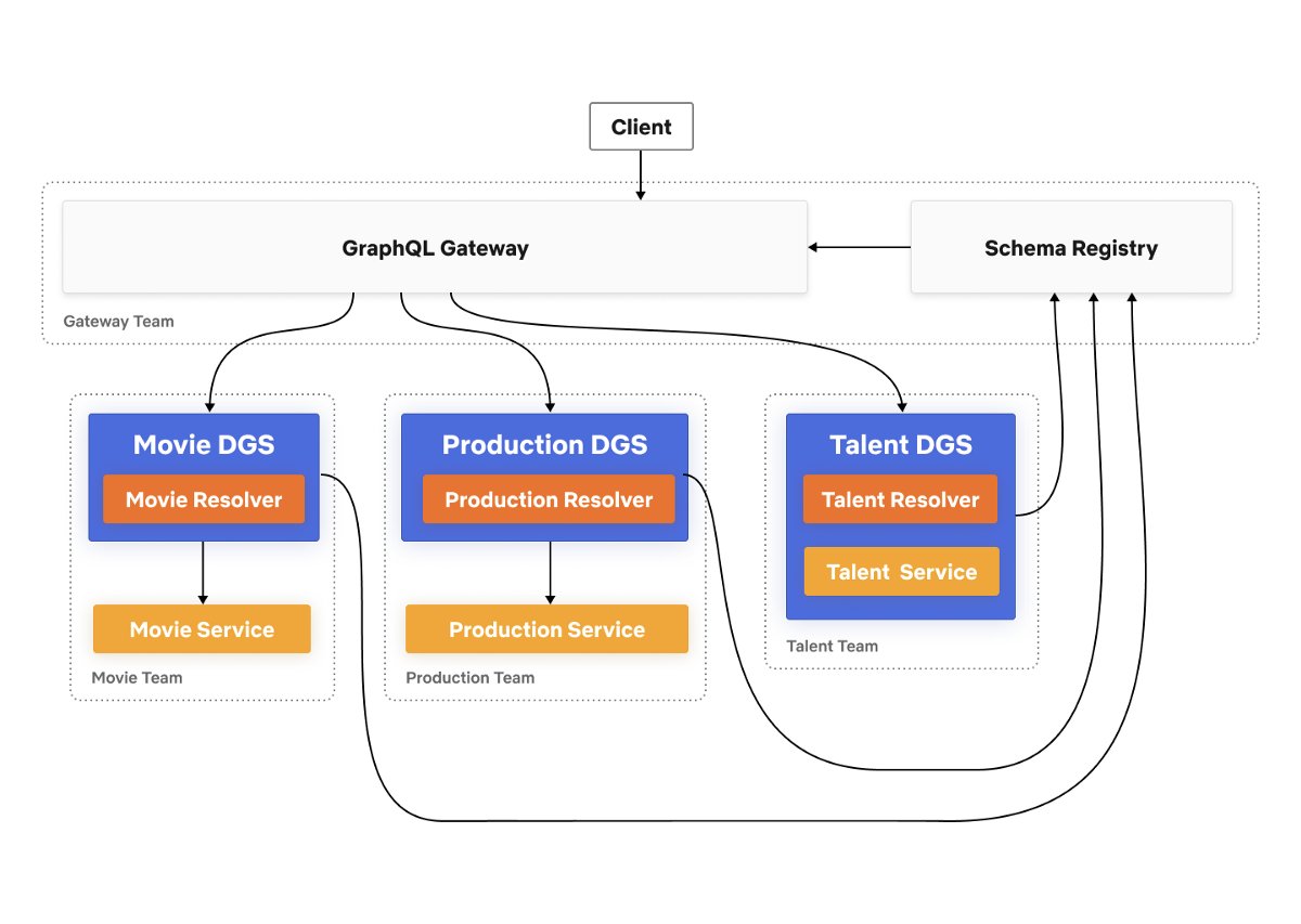 coding_blog's tweet image. Interesting read about how @netflix scales its API with GraphQL Federation buff.ly/2UbGB1M #scalability #APIs #graphQL #software #development #architecture #programming
