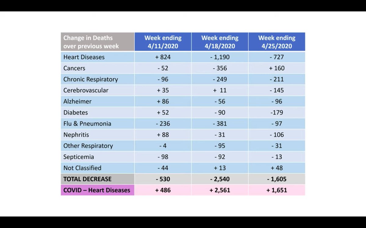 7. "The total decrease in deaths by other causes almost exactly equals the increase in deaths by  #COVID19. This suggests...the COVID death toll is misleading. Deaths due to heart & respiratory diseases, influenza & pneumonia may instead be recategorized as being due to COVID-19."