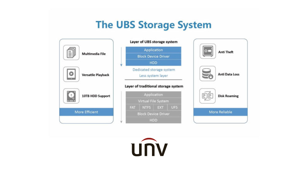 UniviewL's tweet photo. La tecnología UBS de #Uniview, un sistema que garantiza la seguridad de los datos al tiempo que mejora la eficiencia en la grabación de video.
https://t.co/JYZEFGGutv  
#video #videovigilancia https://t.co/uqHUQuTceB