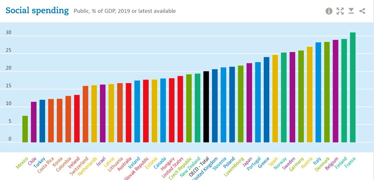EconomyInformal's tweet photo. Social Spending (Public)

Australia🇦🇺: 16.7
Belgium🇧🇪: 28.9
Canada🇨🇦: 18
Chile🇨🇱: 11.4
Colombia🇨🇴: 13.1
Denmark🇩🇰: 28.3
France🇫🇷: 31
Germany🇩🇪: 25.9
Italy🇮🇹: 28.2
Japan🇯🇵: 22.3
Mexico🇲🇽: 7.5
Norway🇳🇴: 25.3
Spain🇪🇸: 24.7
Sweden🇸🇪: 25.5
Turkey🇹🇷: 12
UK🇬🇧: 20.6
USA🇺🇸: 18.7

@OECD https://t.co/11pZ8ZAypO
