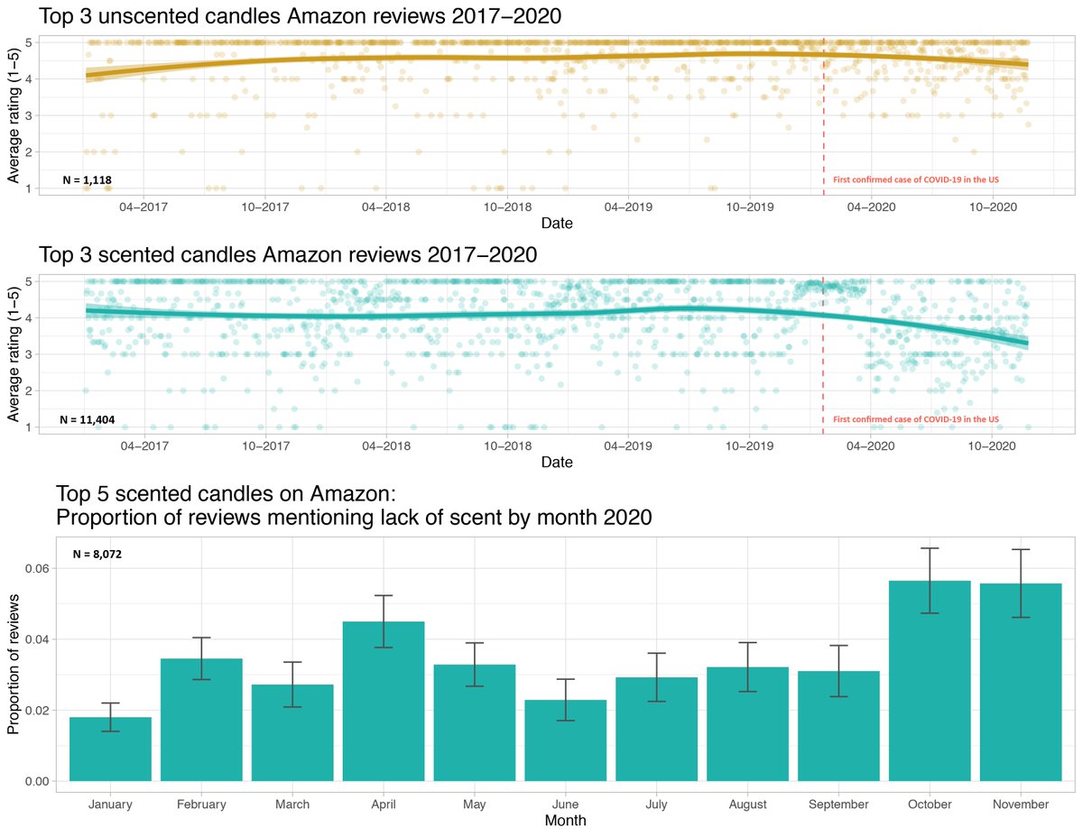 I couldn’t just walk past this Tweet, so here is some fun #dataviz

Scented candles: An unexpected victim of the COVID-19 pandemic 1/n