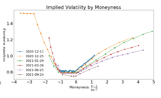 digital_gamma's tweet photo. Come for the (current) basis and options reports.

Stay for the white paper on BTC collateralized loans (hint: cray-cray risk adjusted return!) https://t.co/5H7UcEs7mb