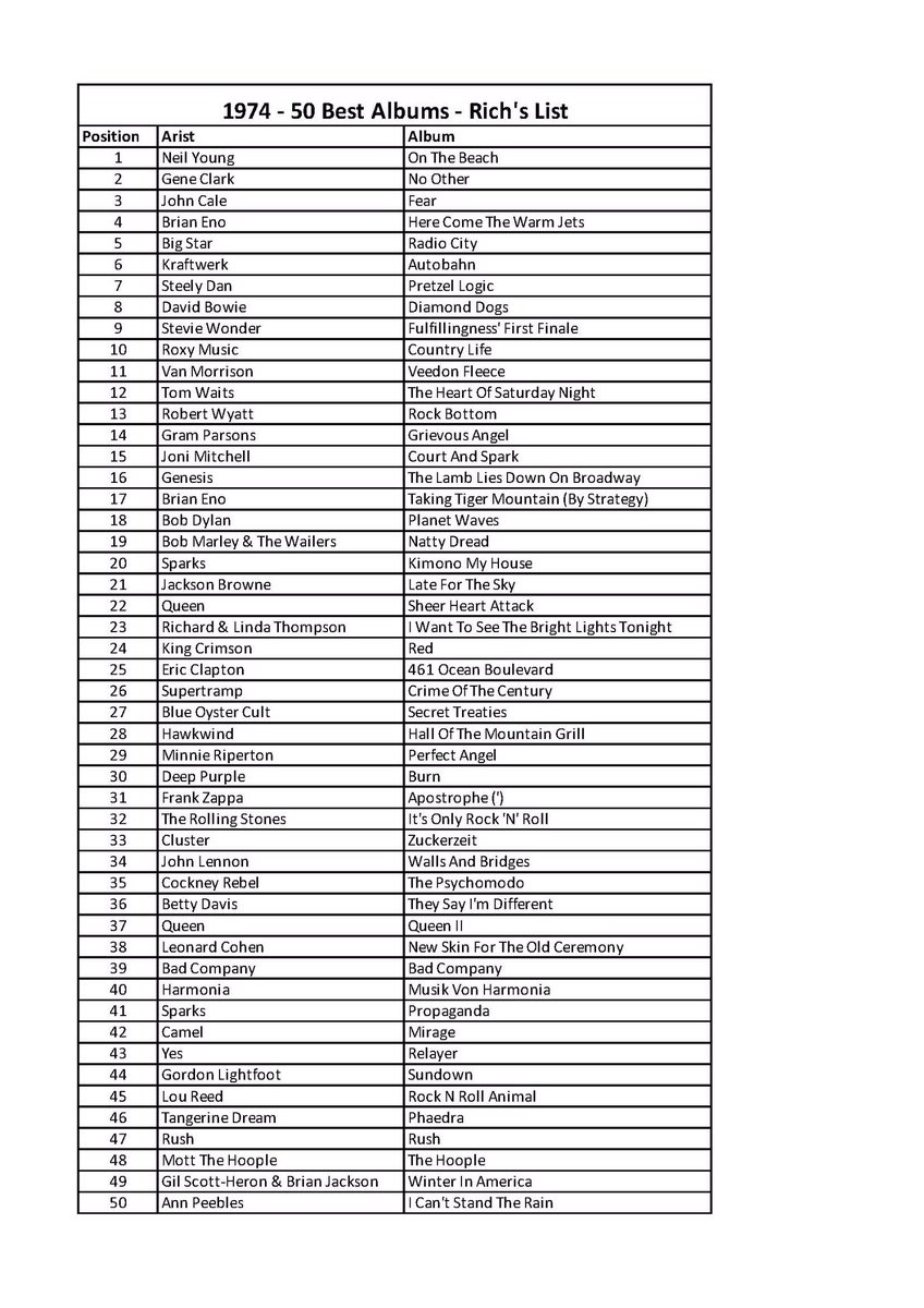 I’ve attached my ‘fun fifty’ but plenty of quality albums didn’t make my list, a much better year than its given credit for I’d say. Quite a few early ‘postal votes’ received, 3 early leaders have 10 votes and 2 have 9 so early indications suggest this could be a close one. PTO