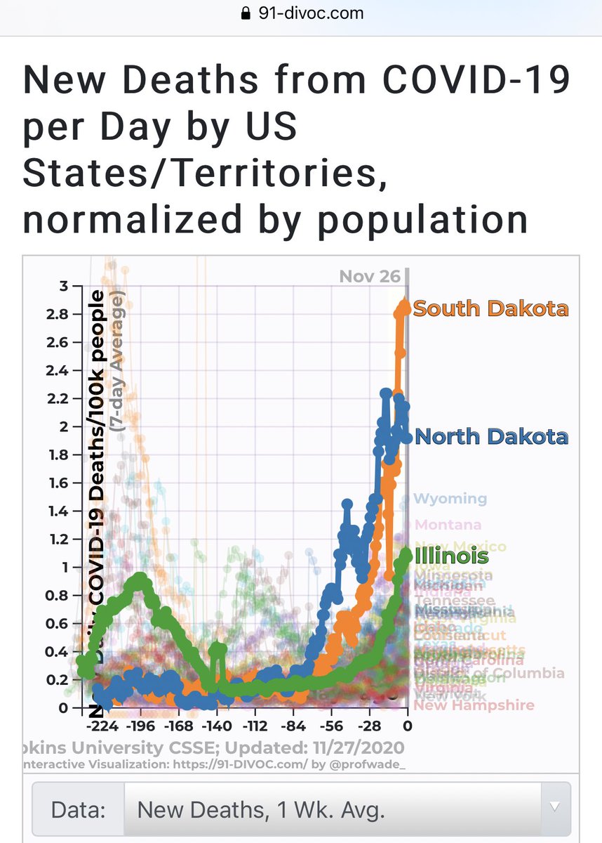 Chart on the left is weekly deaths per capita. Chart on the right is total deaths.