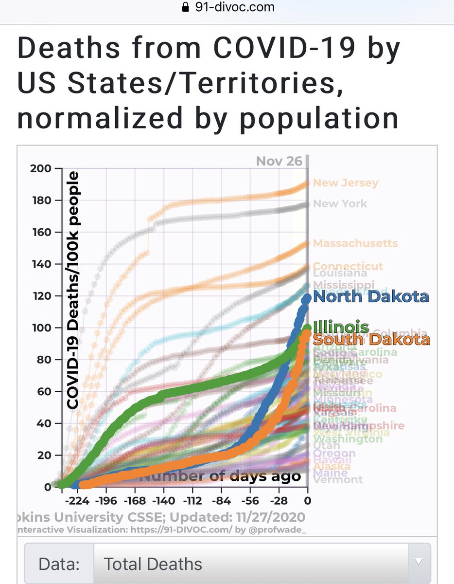 Chart on the left is weekly deaths per capita. Chart on the right is total deaths.
