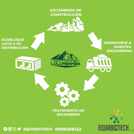 EquabiotechL's tweet photo. El #ECObloque es una iniciativa de invocación a todos los sectores del país y el mundo para tomar conciencia de la dramática situación que vive el planeta a consecuencia del deterioro del ecositema♻️ https://t.co/ahAhHykbTs