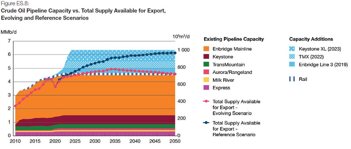 Back to the Globe's story.It, and a lot of the commentary on the CER report, seems to be based on a misinterpretation of this figure (from page 14 of the CER energy futures report:  https://www.cer-rec.gc.ca/en/data-analysis/canada-energy-future/2020/canada-energy-futures-2020.pdf)